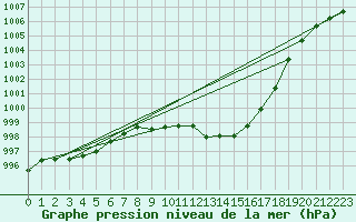 Courbe de la pression atmosphrique pour Windischgarsten