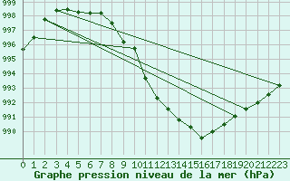 Courbe de la pression atmosphrique pour Wuerzburg