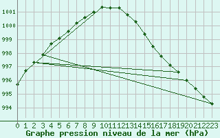 Courbe de la pression atmosphrique pour Sherkin Island