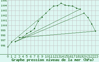 Courbe de la pression atmosphrique pour Odiham