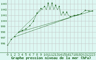 Courbe de la pression atmosphrique pour Leeming