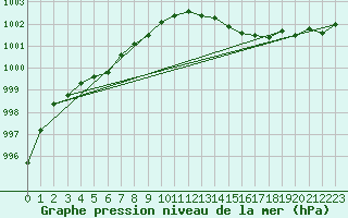 Courbe de la pression atmosphrique pour Dunkerque (59)