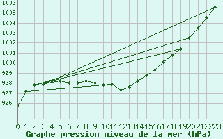 Courbe de la pression atmosphrique pour Harburg