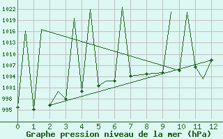 Courbe de la pression atmosphrique pour San Luis Potosi, S. L. P.