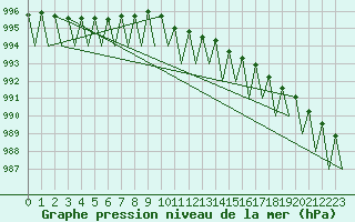 Courbe de la pression atmosphrique pour Bardufoss