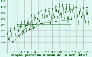 Courbe de la pression atmosphrique pour Joensuu
