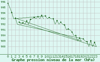 Courbe de la pression atmosphrique pour Platforme D15-fa-1 Sea