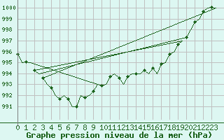 Courbe de la pression atmosphrique pour Aberdeen (UK)