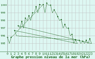 Courbe de la pression atmosphrique pour Vlissingen