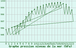 Courbe de la pression atmosphrique pour Kristiansund / Kvernberget