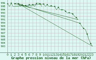 Courbe de la pression atmosphrique pour Platform P11-b Sea
