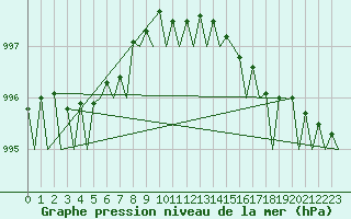Courbe de la pression atmosphrique pour Lelystad