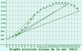 Courbe de la pression atmosphrique pour Bueckeburg