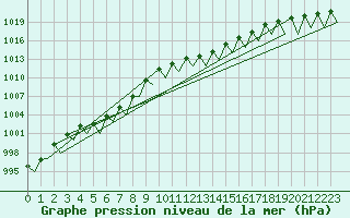 Courbe de la pression atmosphrique pour Salzburg-Flughafen