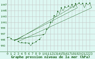 Courbe de la pression atmosphrique pour Hemavan