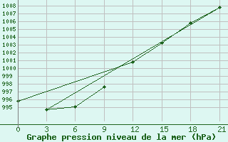 Courbe de la pression atmosphrique pour Klicev