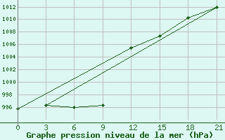 Courbe de la pression atmosphrique pour Xigaze