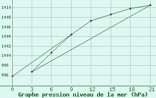 Courbe de la pression atmosphrique pour Cape Svedskij