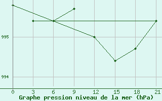 Courbe de la pression atmosphrique pour Nikel