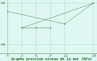 Courbe de la pression atmosphrique pour Vendinga