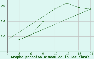 Courbe de la pression atmosphrique pour Padany