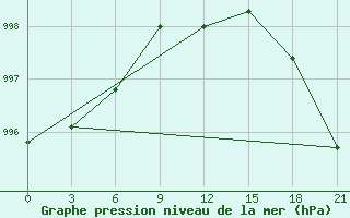 Courbe de la pression atmosphrique pour Novo-Jerusalim