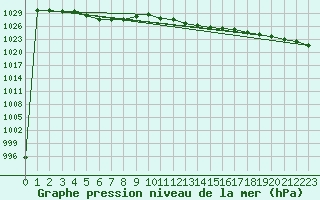 Courbe de la pression atmosphrique pour Mona