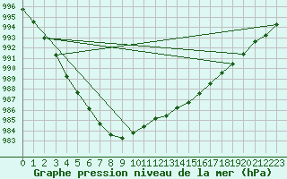 Courbe de la pression atmosphrique pour Gustavsfors