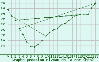 Courbe de la pression atmosphrique pour Harsfjarden