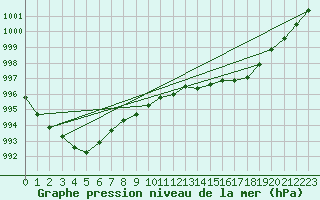 Courbe de la pression atmosphrique pour Fagerholm