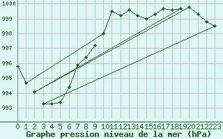 Courbe de la pression atmosphrique pour Reichenau / Rax