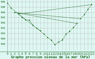 Courbe de la pression atmosphrique pour Kaskinen Salgrund