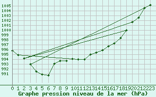 Courbe de la pression atmosphrique pour Boscombe Down
