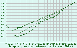 Courbe de la pression atmosphrique pour Larkhill