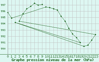 Courbe de la pression atmosphrique pour Trawscoed