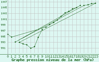 Courbe de la pression atmosphrique pour Weissenburg