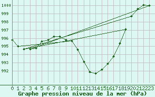 Courbe de la pression atmosphrique pour Buzenol (Be)