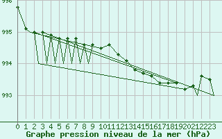 Courbe de la pression atmosphrique pour Evenes