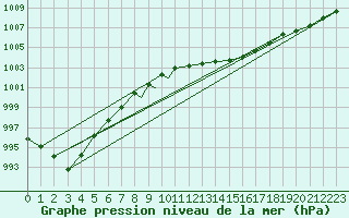 Courbe de la pression atmosphrique pour Wattisham