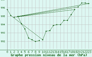 Courbe de la pression atmosphrique pour Cernay (86)