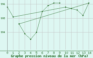 Courbe de la pression atmosphrique pour Trondheim Voll