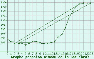 Courbe de la pression atmosphrique pour Zamosc