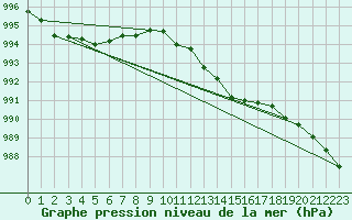 Courbe de la pression atmosphrique pour Verneuil (78)