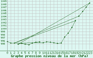 Courbe de la pression atmosphrique pour Turnu Magurele