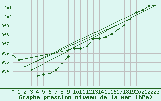 Courbe de la pression atmosphrique pour Herwijnen Aws