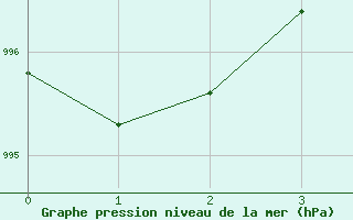 Courbe de la pression atmosphrique pour Sombrerete, Zac.