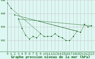 Courbe de la pression atmosphrique pour Manston (UK)