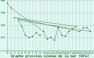 Courbe de la pression atmosphrique pour Mona