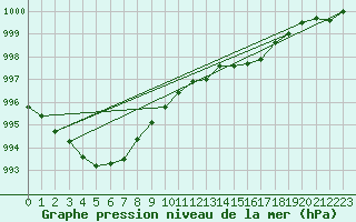 Courbe de la pression atmosphrique pour Isle Of Portland