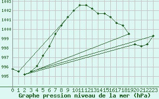 Courbe de la pression atmosphrique pour Retie (Be)